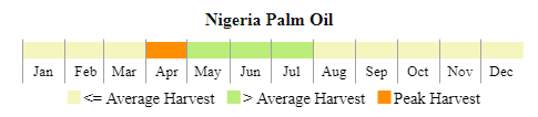 images\NI\cropcalendar\wafrica_ni_calendar_palm oil.png